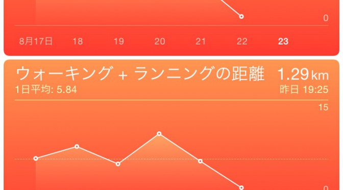 2015年8月22日(土)の万歩計(歩数計)