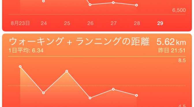 2015年8月28日(金)の万歩計(歩数計)