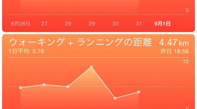 2015年8月31日(月)の万歩計(歩数計)