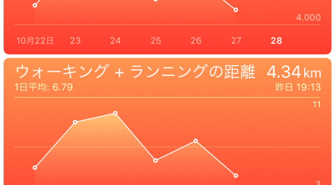 2015年10月27日(火)の万歩計(歩数計)