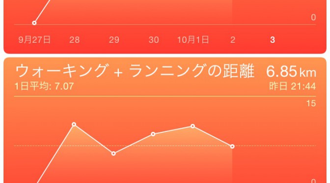 2015年10月2日(金)の万歩計(歩数計)