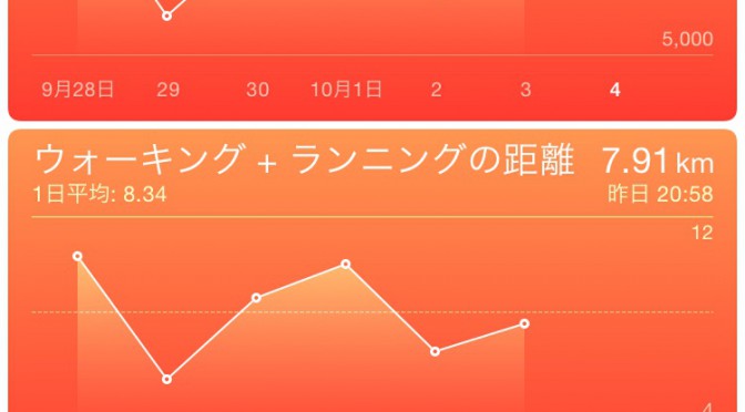 2015年10月3日(土)の万歩計(歩数計)