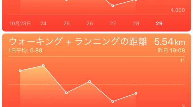 2015年10月28日(水)の万歩計(歩数計)