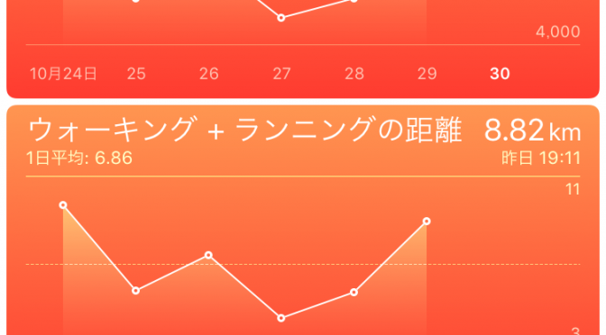 2015年10月29日(木)の万歩計(歩数計)