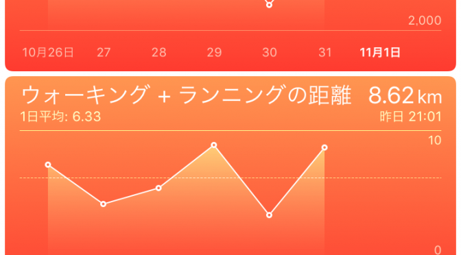 2015年10月31日(土)の万歩計(歩数計)