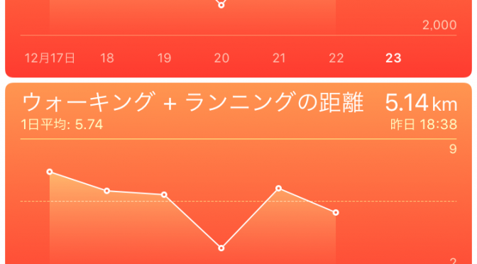 2015年12月22日(火)の出来事と歩数記録