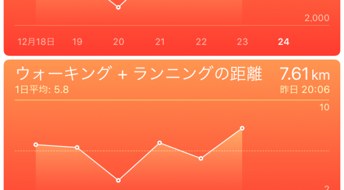 2015年12月23日(水・祝)の出来事と歩数記録