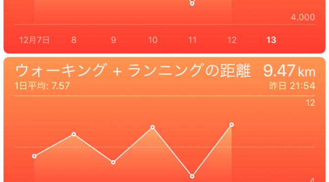 2015年12月12日(土)の出来事と歩数記録