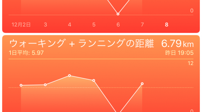 2015年12月7日(月)の出来事と歩数記録