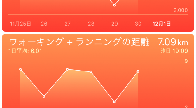 2015年11月30日(月)の万歩計(歩数計)
