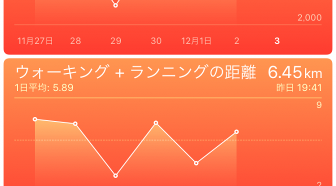 2015年12月２日(水)の出来事と歩数記録