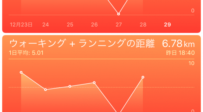 2015年12月2８日(月)の出来事と歩数記録