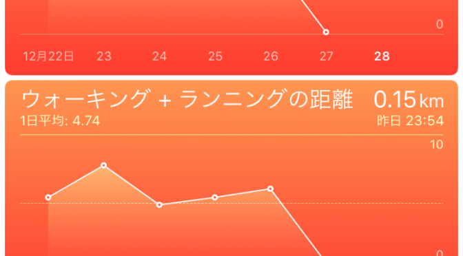 2015年12月2７日(日)の出来事と歩数記録